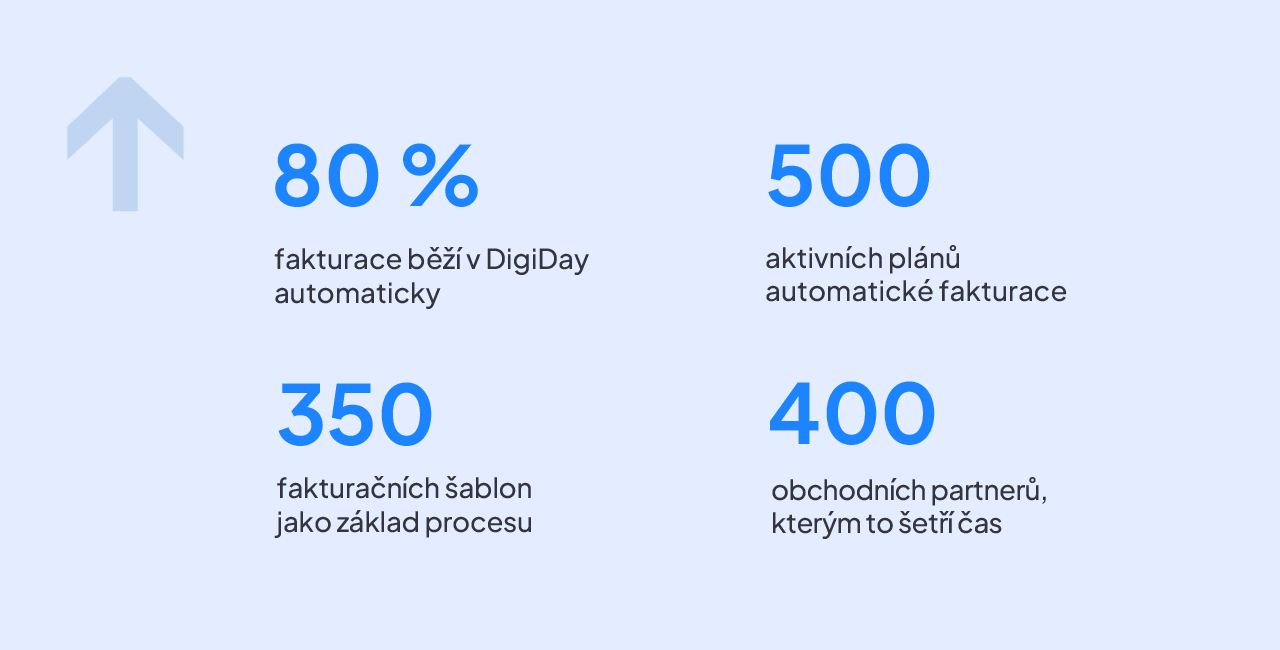 Čísla jasně ukazují, že DigiDay efektivně zrychluje podnikání stovkám klientů.