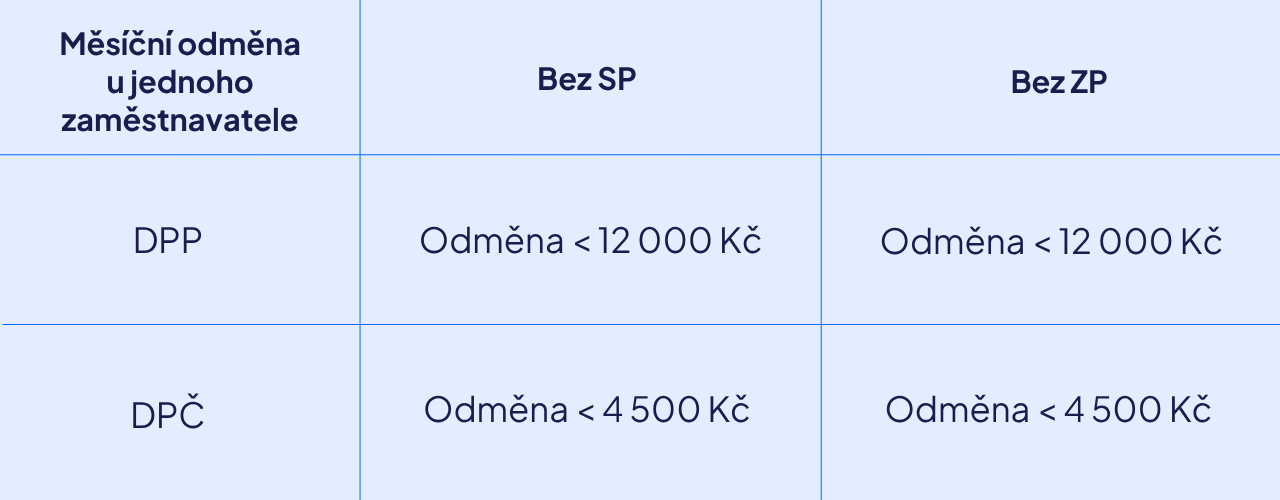 Studenti jsou zpravidla státními pojištěnci (do 26 let věku) a odvadí za ně zdravotní pojištění stát.