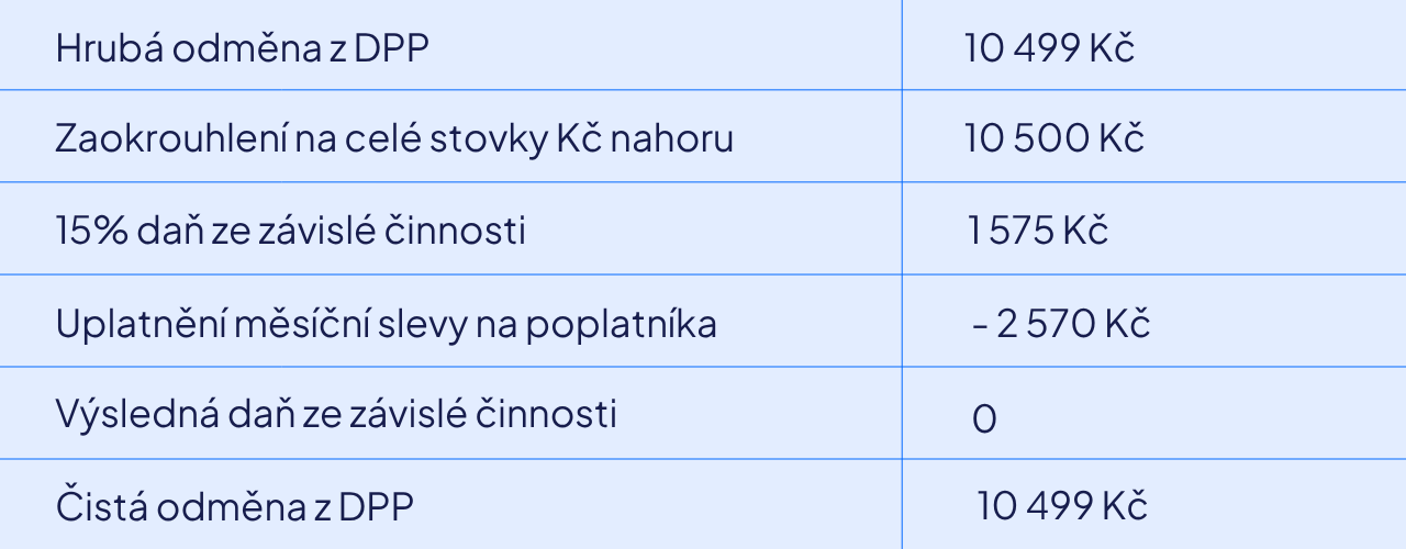 Eliška Prohlášení podepsala, a to oprávněně. Na červenec u jiného zaměstnavatele toto Prohlášení nepodepsala. Proto bude výpočet daně z příjmů a čisté odměny Elišky za července následující