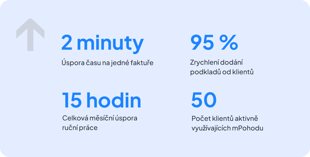 Výsledky case study o fakturaci mPohoda v účetní kanceláři MC účetnictví a daně