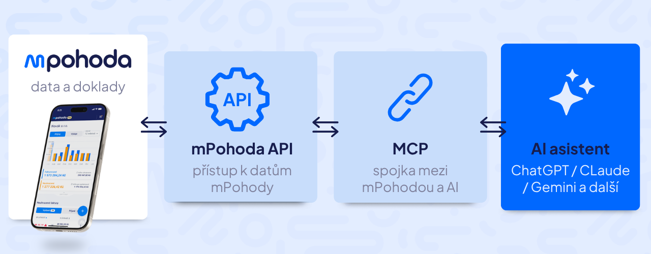 Za propojením mPohody a AI asistenta stojí MCP neboli Model Context Protocol.