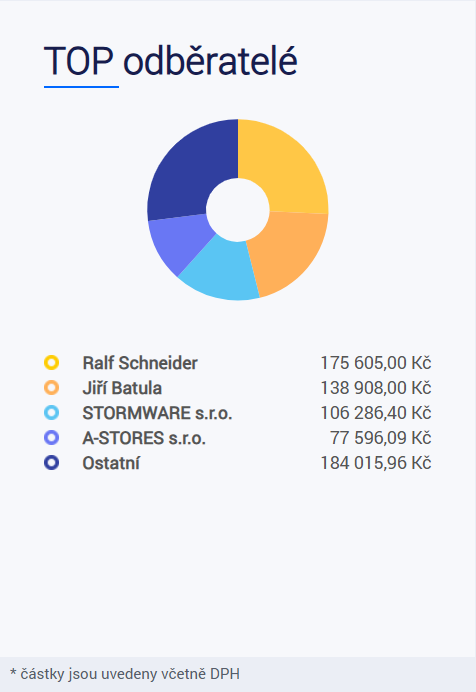 TOP 5 odběratelů seřazených dle obratu v online fakturaci mPohoda