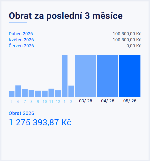 Tady zase vidíš, jak si tvůj business vede za poslední tři měsíce.